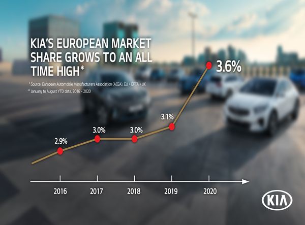 MSC Noticias Latinoamerica - Kia-Europe-marketshare Autos Europa 